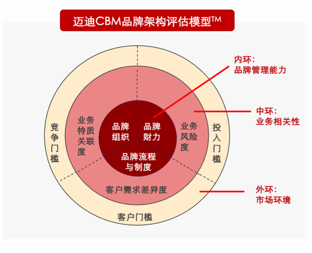 CBM品牌架構評估模型 衡量集團企業品牌管理能力的深度工具